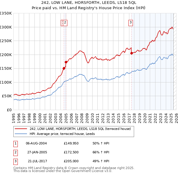 242, LOW LANE, HORSFORTH, LEEDS, LS18 5QL: Price paid vs HM Land Registry's House Price Index