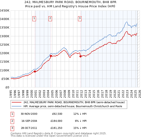 242, MALMESBURY PARK ROAD, BOURNEMOUTH, BH8 8PR: Price paid vs HM Land Registry's House Price Index