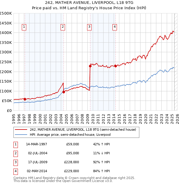 242, MATHER AVENUE, LIVERPOOL, L18 9TG: Price paid vs HM Land Registry's House Price Index