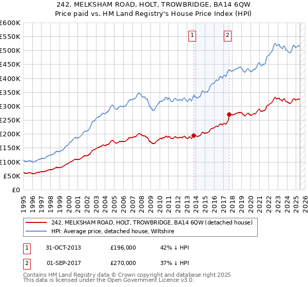 242, MELKSHAM ROAD, HOLT, TROWBRIDGE, BA14 6QW: Price paid vs HM Land Registry's House Price Index