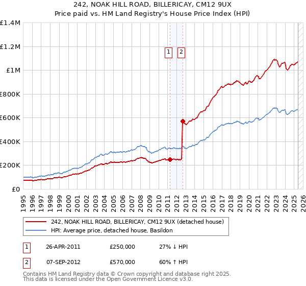 242, NOAK HILL ROAD, BILLERICAY, CM12 9UX: Price paid vs HM Land Registry's House Price Index