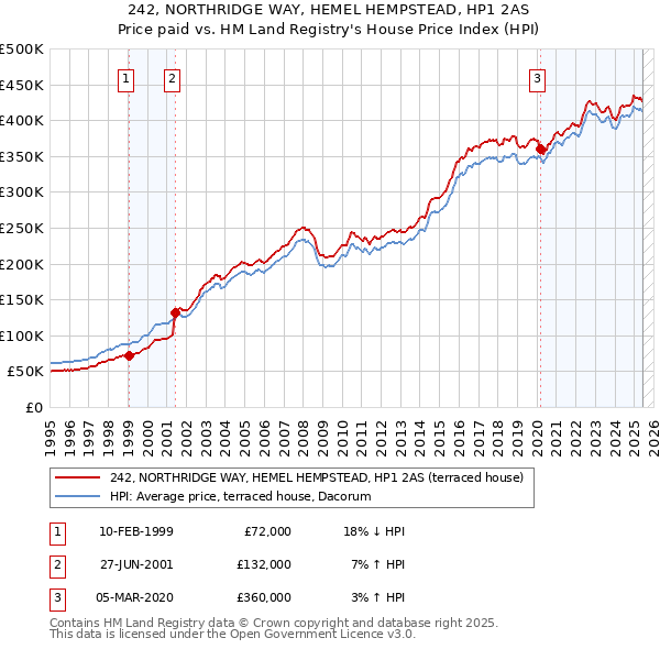 242, NORTHRIDGE WAY, HEMEL HEMPSTEAD, HP1 2AS: Price paid vs HM Land Registry's House Price Index