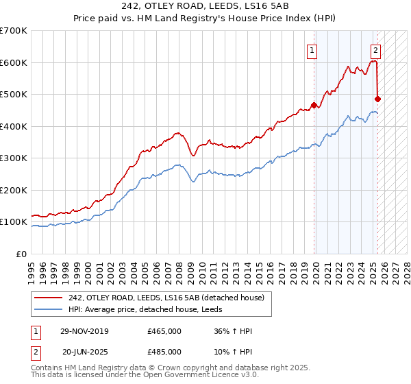 242, OTLEY ROAD, LEEDS, LS16 5AB: Price paid vs HM Land Registry's House Price Index
