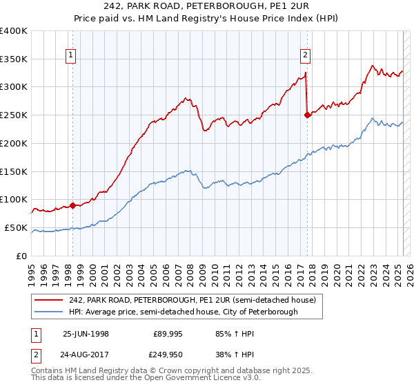242, PARK ROAD, PETERBOROUGH, PE1 2UR: Price paid vs HM Land Registry's House Price Index