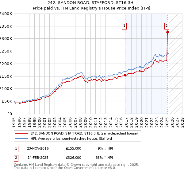 242, SANDON ROAD, STAFFORD, ST16 3HL: Price paid vs HM Land Registry's House Price Index
