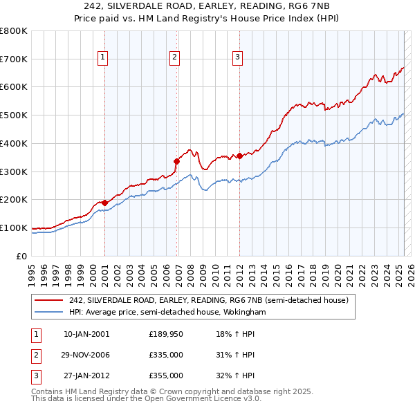 242, SILVERDALE ROAD, EARLEY, READING, RG6 7NB: Price paid vs HM Land Registry's House Price Index