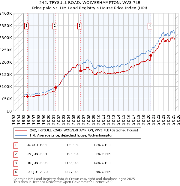 242, TRYSULL ROAD, WOLVERHAMPTON, WV3 7LB: Price paid vs HM Land Registry's House Price Index