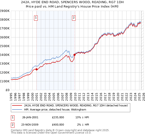 242A, HYDE END ROAD, SPENCERS WOOD, READING, RG7 1DH: Price paid vs HM Land Registry's House Price Index