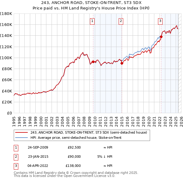 243, ANCHOR ROAD, STOKE-ON-TRENT, ST3 5DX: Price paid vs HM Land Registry's House Price Index