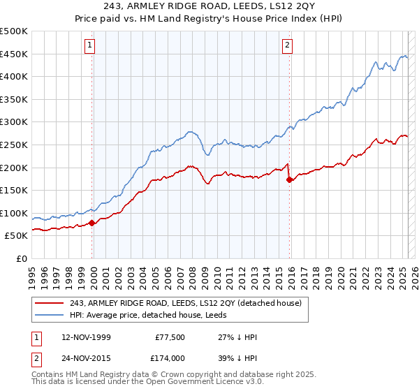 243, ARMLEY RIDGE ROAD, LEEDS, LS12 2QY: Price paid vs HM Land Registry's House Price Index