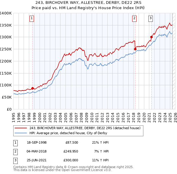 243, BIRCHOVER WAY, ALLESTREE, DERBY, DE22 2RS: Price paid vs HM Land Registry's House Price Index