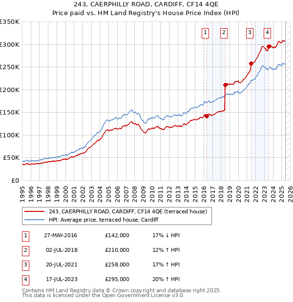 243, CAERPHILLY ROAD, CARDIFF, CF14 4QE: Price paid vs HM Land Registry's House Price Index