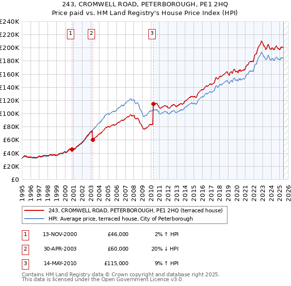 243, CROMWELL ROAD, PETERBOROUGH, PE1 2HQ: Price paid vs HM Land Registry's House Price Index