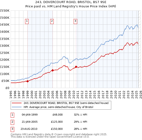 243, DOVERCOURT ROAD, BRISTOL, BS7 9SE: Price paid vs HM Land Registry's House Price Index