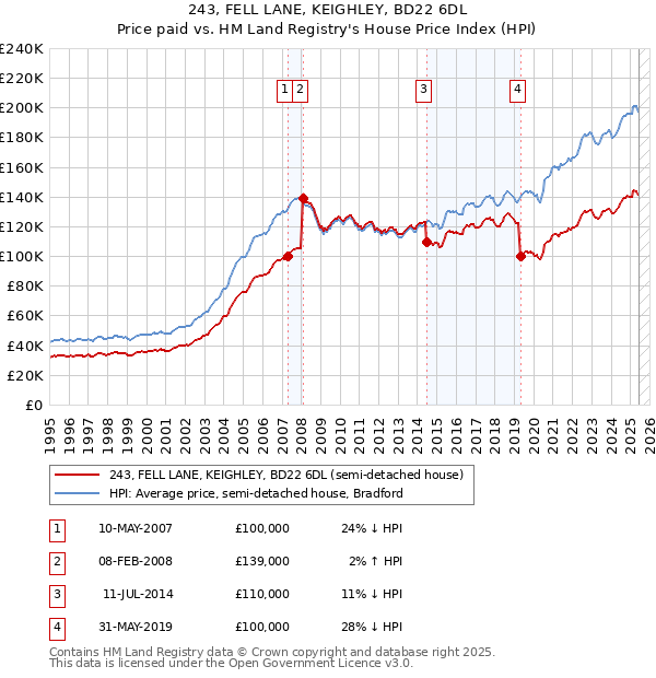 243, FELL LANE, KEIGHLEY, BD22 6DL: Price paid vs HM Land Registry's House Price Index