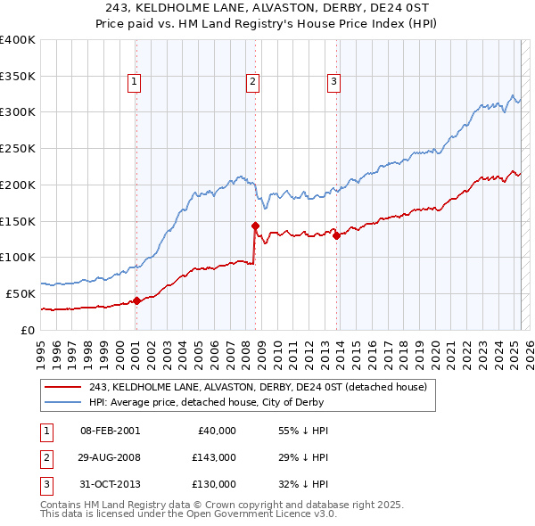 243, KELDHOLME LANE, ALVASTON, DERBY, DE24 0ST: Price paid vs HM Land Registry's House Price Index