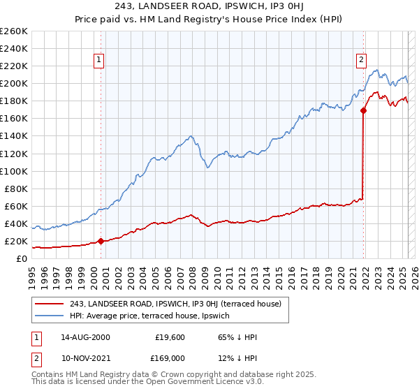 243, LANDSEER ROAD, IPSWICH, IP3 0HJ: Price paid vs HM Land Registry's House Price Index