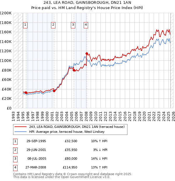 243, LEA ROAD, GAINSBOROUGH, DN21 1AN: Price paid vs HM Land Registry's House Price Index