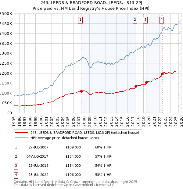 243, LEEDS & BRADFORD ROAD, LEEDS, LS13 2PJ: Price paid vs HM Land Registry's House Price Index