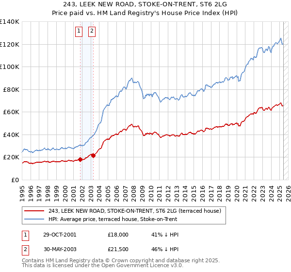 243, LEEK NEW ROAD, STOKE-ON-TRENT, ST6 2LG: Price paid vs HM Land Registry's House Price Index