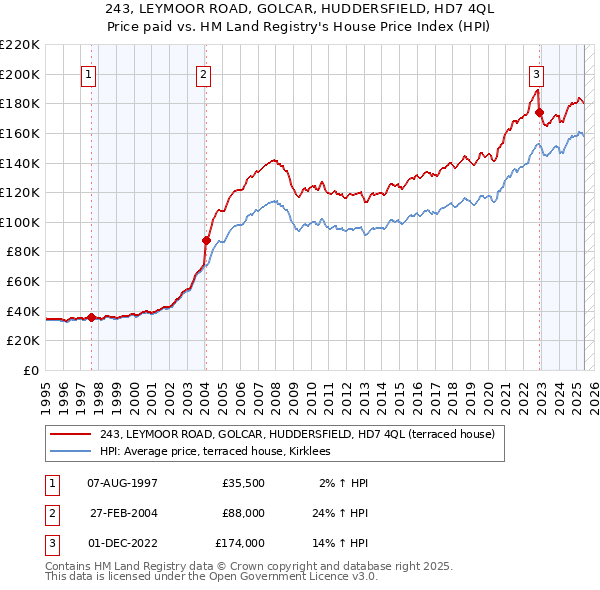 243, LEYMOOR ROAD, GOLCAR, HUDDERSFIELD, HD7 4QL: Price paid vs HM Land Registry's House Price Index