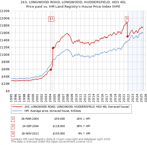 243, LONGWOOD ROAD, LONGWOOD, HUDDERSFIELD, HD3 4EL: Price paid vs HM Land Registry's House Price Index