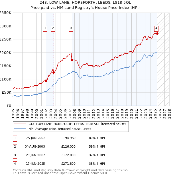 243, LOW LANE, HORSFORTH, LEEDS, LS18 5QL: Price paid vs HM Land Registry's House Price Index