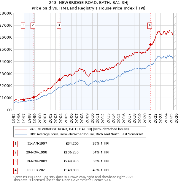243, NEWBRIDGE ROAD, BATH, BA1 3HJ: Price paid vs HM Land Registry's House Price Index