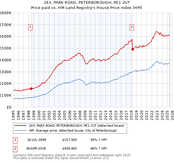 243, PARK ROAD, PETERBOROUGH, PE1 2UT: Price paid vs HM Land Registry's House Price Index
