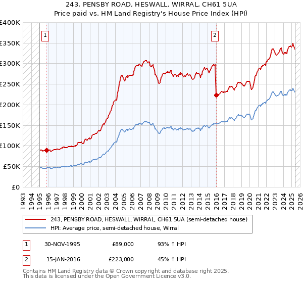 243, PENSBY ROAD, HESWALL, WIRRAL, CH61 5UA: Price paid vs HM Land Registry's House Price Index