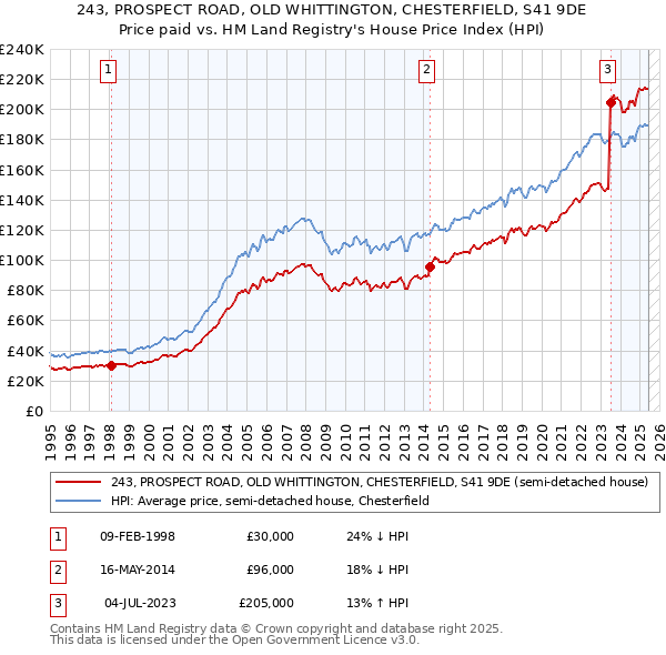 243, PROSPECT ROAD, OLD WHITTINGTON, CHESTERFIELD, S41 9DE: Price paid vs HM Land Registry's House Price Index