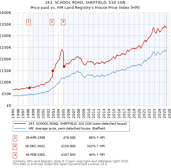 243, SCHOOL ROAD, SHEFFIELD, S10 1GN: Price paid vs HM Land Registry's House Price Index