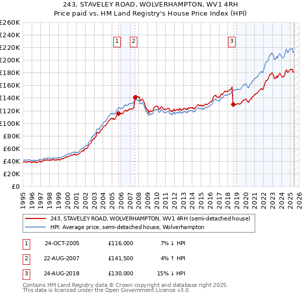 243, STAVELEY ROAD, WOLVERHAMPTON, WV1 4RH: Price paid vs HM Land Registry's House Price Index