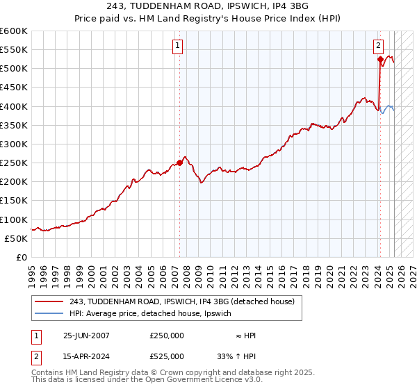 243, TUDDENHAM ROAD, IPSWICH, IP4 3BG: Price paid vs HM Land Registry's House Price Index