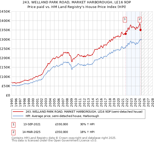 243, WELLAND PARK ROAD, MARKET HARBOROUGH, LE16 9DP: Price paid vs HM Land Registry's House Price Index