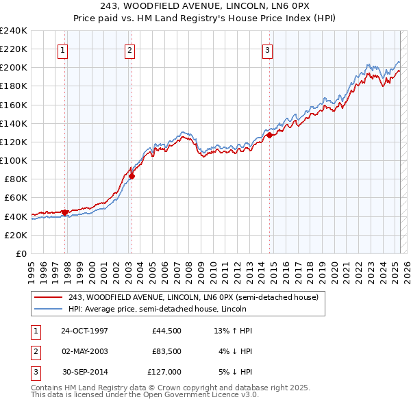 243, WOODFIELD AVENUE, LINCOLN, LN6 0PX: Price paid vs HM Land Registry's House Price Index