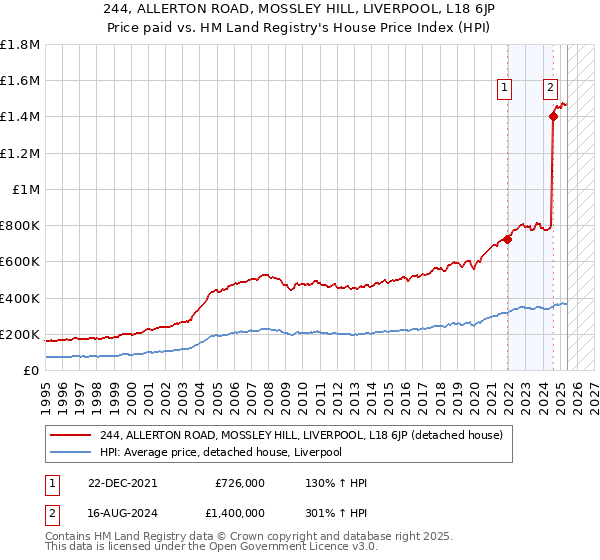 244, ALLERTON ROAD, MOSSLEY HILL, LIVERPOOL, L18 6JP: Price paid vs HM Land Registry's House Price Index
