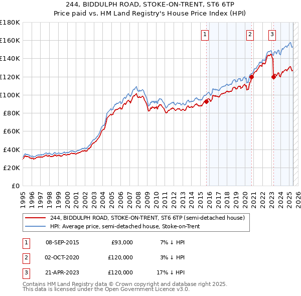 244, BIDDULPH ROAD, STOKE-ON-TRENT, ST6 6TP: Price paid vs HM Land Registry's House Price Index