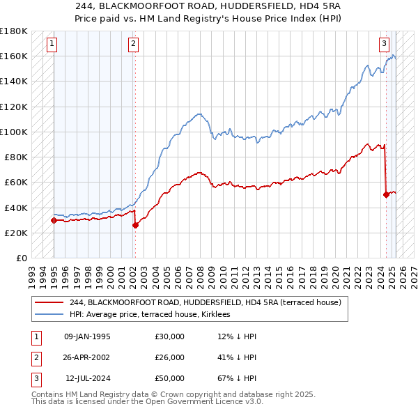 244, BLACKMOORFOOT ROAD, HUDDERSFIELD, HD4 5RA: Price paid vs HM Land Registry's House Price Index