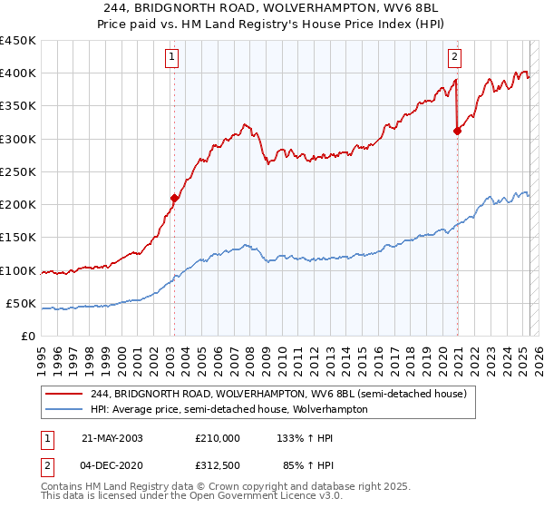 244, BRIDGNORTH ROAD, WOLVERHAMPTON, WV6 8BL: Price paid vs HM Land Registry's House Price Index
