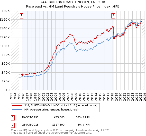 244, BURTON ROAD, LINCOLN, LN1 3UB: Price paid vs HM Land Registry's House Price Index