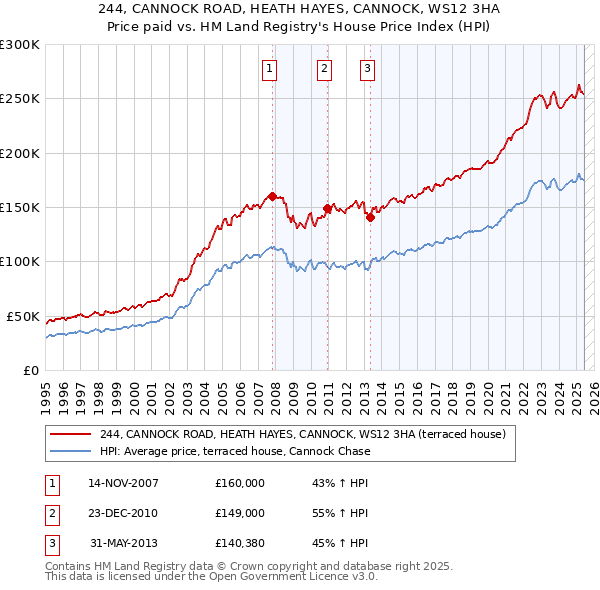 244, CANNOCK ROAD, HEATH HAYES, CANNOCK, WS12 3HA: Price paid vs HM Land Registry's House Price Index