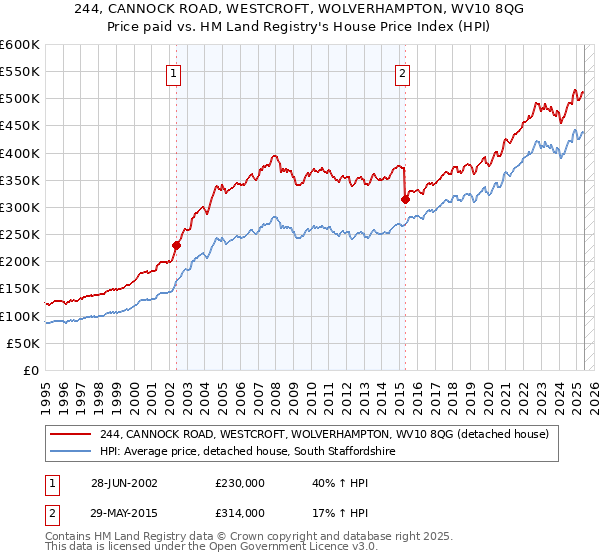 244, CANNOCK ROAD, WESTCROFT, WOLVERHAMPTON, WV10 8QG: Price paid vs HM Land Registry's House Price Index
