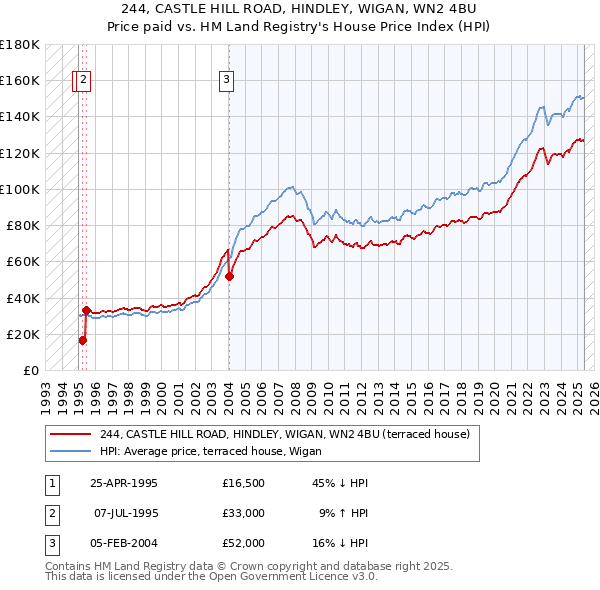 244, CASTLE HILL ROAD, HINDLEY, WIGAN, WN2 4BU: Price paid vs HM Land Registry's House Price Index