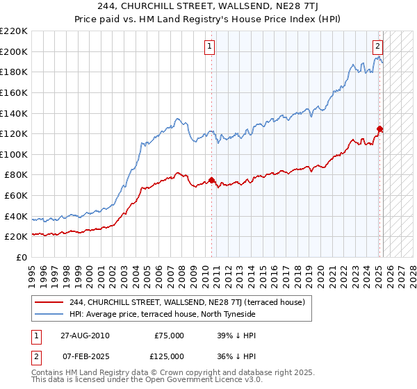 244, CHURCHILL STREET, WALLSEND, NE28 7TJ: Price paid vs HM Land Registry's House Price Index