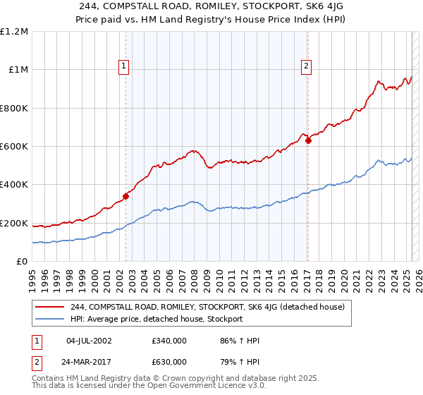 244, COMPSTALL ROAD, ROMILEY, STOCKPORT, SK6 4JG: Price paid vs HM Land Registry's House Price Index