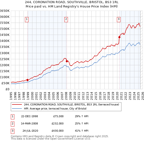 244, CORONATION ROAD, SOUTHVILLE, BRISTOL, BS3 1RL: Price paid vs HM Land Registry's House Price Index