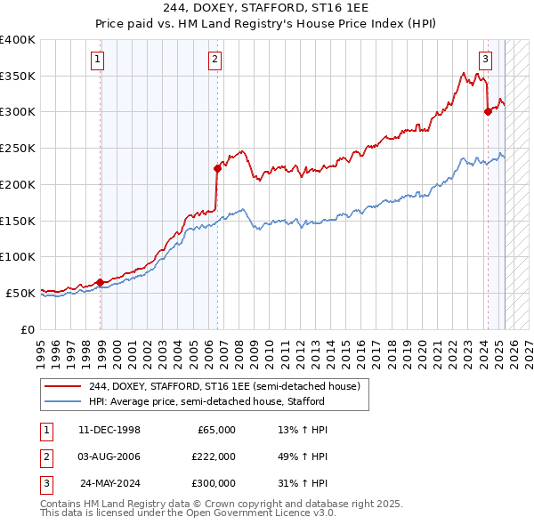 244, DOXEY, STAFFORD, ST16 1EE: Price paid vs HM Land Registry's House Price Index