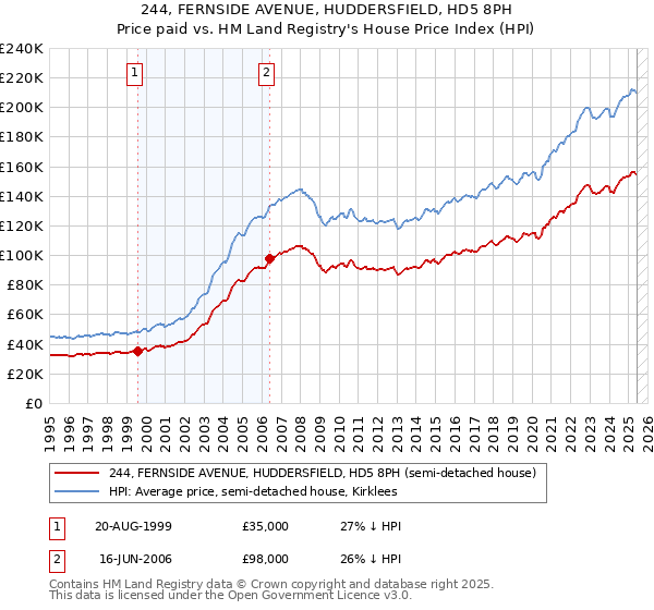 244, FERNSIDE AVENUE, HUDDERSFIELD, HD5 8PH: Price paid vs HM Land Registry's House Price Index