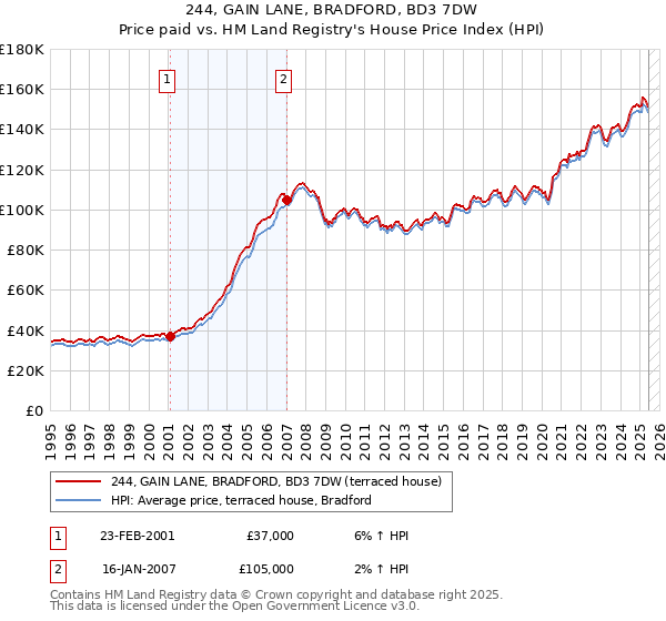 244, GAIN LANE, BRADFORD, BD3 7DW: Price paid vs HM Land Registry's House Price Index